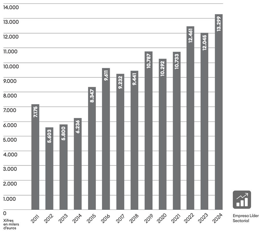 evolución ingresos