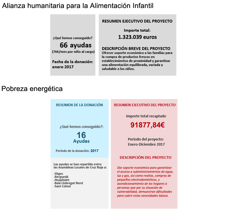 donación creu roja
